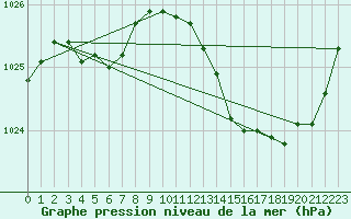 Courbe de la pression atmosphrique pour Tarbes (65)