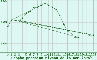 Courbe de la pression atmosphrique pour Korsnas Bredskaret