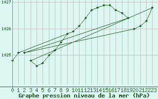 Courbe de la pression atmosphrique pour Ploeren (56)