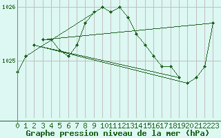 Courbe de la pression atmosphrique pour Quimperl (29)