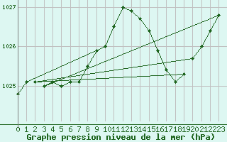 Courbe de la pression atmosphrique pour Lige Bierset (Be)