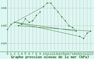 Courbe de la pression atmosphrique pour Thorigny (85)