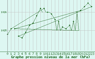 Courbe de la pression atmosphrique pour Yeovilton