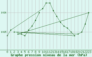 Courbe de la pression atmosphrique pour Lille (59)