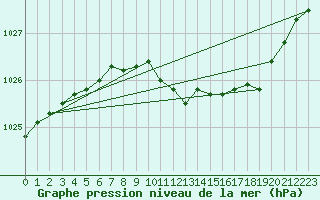 Courbe de la pression atmosphrique pour Byglandsfjord-Solbakken