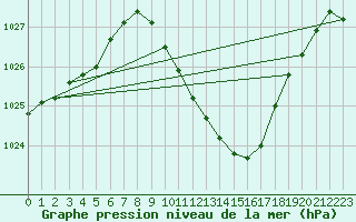 Courbe de la pression atmosphrique pour Gottfrieding