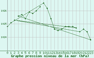 Courbe de la pression atmosphrique pour Dudince