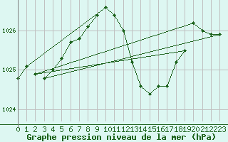 Courbe de la pression atmosphrique pour Waibstadt