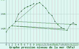 Courbe de la pression atmosphrique pour Jomala Jomalaby