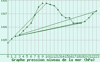 Courbe de la pression atmosphrique pour Floriffoux (Be)