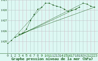 Courbe de la pression atmosphrique pour Cranwell