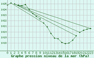 Courbe de la pression atmosphrique pour Giswil