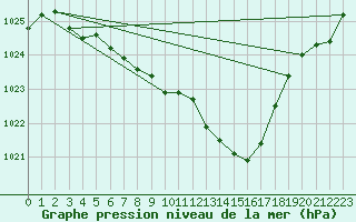 Courbe de la pression atmosphrique pour Mont-Rigi (Be)