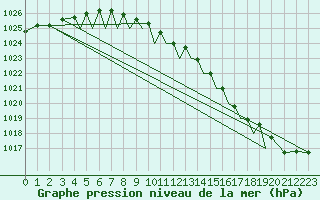 Courbe de la pression atmosphrique pour Mosjoen Kjaerstad