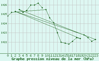 Courbe de la pression atmosphrique pour Temelin