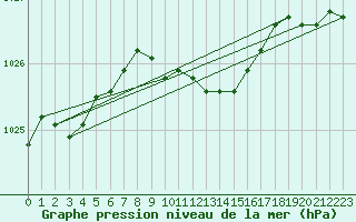 Courbe de la pression atmosphrique pour Gurteen