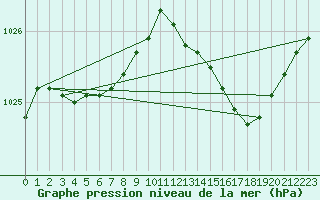 Courbe de la pression atmosphrique pour Le Bourget (93)