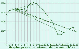 Courbe de la pression atmosphrique pour Shawbury