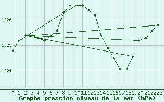 Courbe de la pression atmosphrique pour Mazres Le Massuet (09)