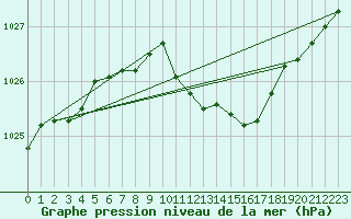 Courbe de la pression atmosphrique pour Alfeld