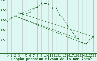 Courbe de la pression atmosphrique pour Sandillon (45)