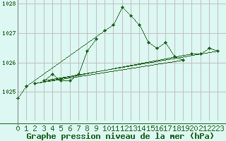 Courbe de la pression atmosphrique pour Engins (38)