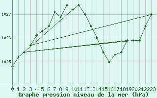 Courbe de la pression atmosphrique pour Melun (77)