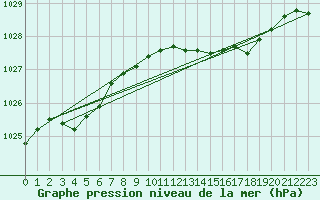 Courbe de la pression atmosphrique pour Haegen (67)