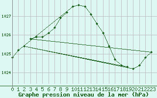 Courbe de la pression atmosphrique pour Leucate (11)