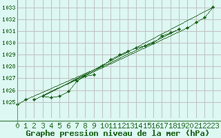 Courbe de la pression atmosphrique pour Dinard (35)