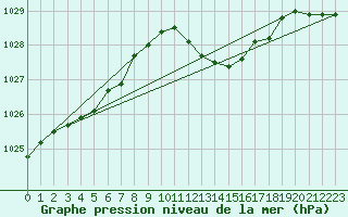 Courbe de la pression atmosphrique pour Nancy - Ochey (54)