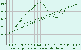 Courbe de la pression atmosphrique pour Banloc