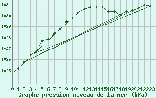 Courbe de la pression atmosphrique pour Rauma Kylmapihlaja