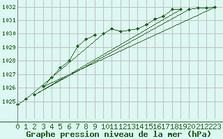 Courbe de la pression atmosphrique pour Gera-Leumnitz