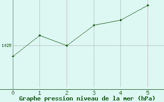 Courbe de la pression atmosphrique pour Nord-Solvaer