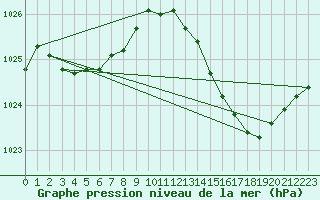 Courbe de la pression atmosphrique pour Cap de la Hve (76)