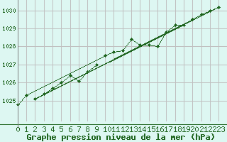 Courbe de la pression atmosphrique pour Zwiesel