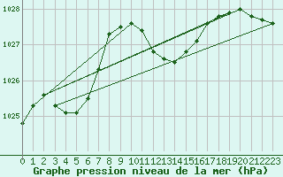 Courbe de la pression atmosphrique pour Punta Galea