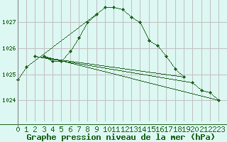 Courbe de la pression atmosphrique pour Herserange (54)