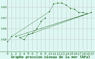 Courbe de la pression atmosphrique pour Neptune Island