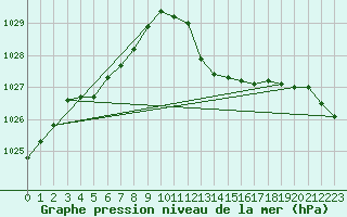 Courbe de la pression atmosphrique pour Aberporth