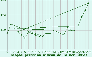 Courbe de la pression atmosphrique pour Tarbes (65)