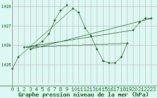 Courbe de la pression atmosphrique pour Brive-Souillac (19)
