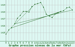 Courbe de la pression atmosphrique pour Thorrenc (07)
