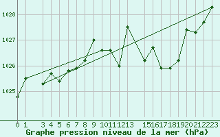 Courbe de la pression atmosphrique pour Blasjo