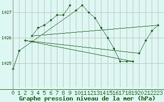 Courbe de la pression atmosphrique pour Belfort-Dorans (90)