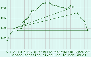 Courbe de la pression atmosphrique pour Payerne (Sw)