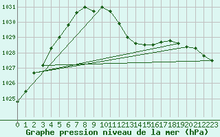 Courbe de la pression atmosphrique pour Straubing