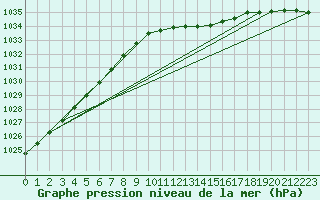 Courbe de la pression atmosphrique pour Kokkola Tankar