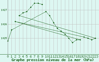 Courbe de la pression atmosphrique pour le bateau AMOUK29